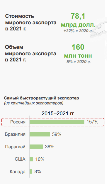 Система мировой логистики сои
