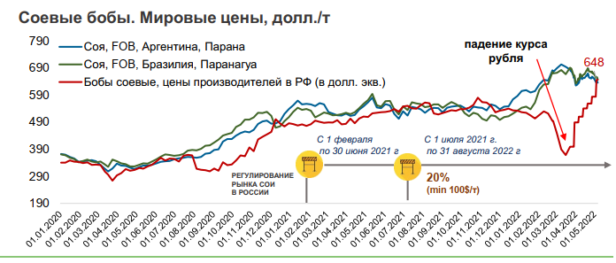 Система мировой логистики сои