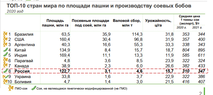 Система мировой логистики сои