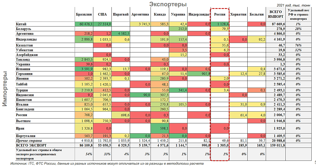 Система мировой логистики сои