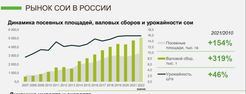Система мировой логистики сои