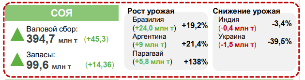 Система мировой логистики сои
