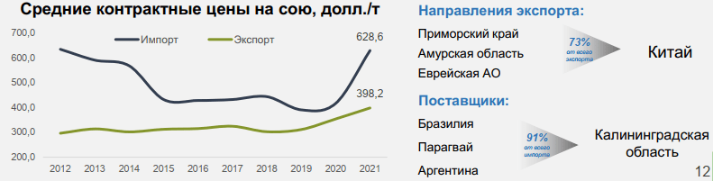 Система мировой логистики сои